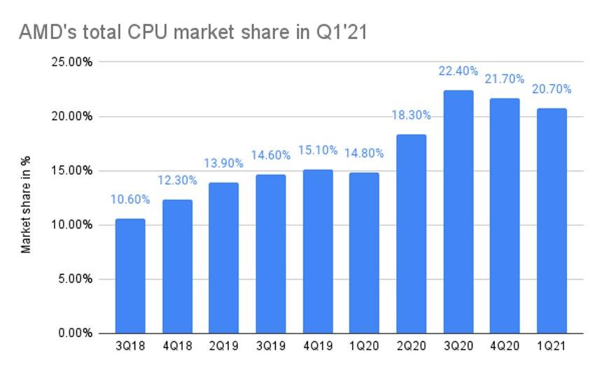 AMD CPU market share