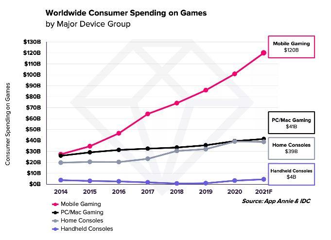 Spending on mobile games PC console