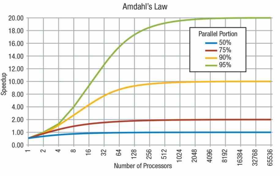Amdahl Law