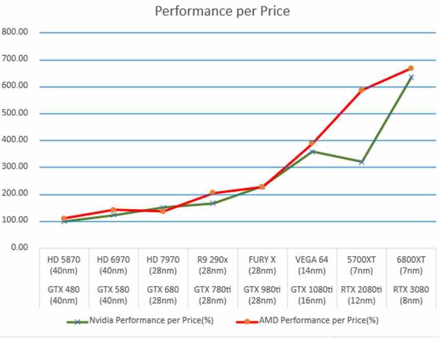 AMD NVIDIA Performance Price