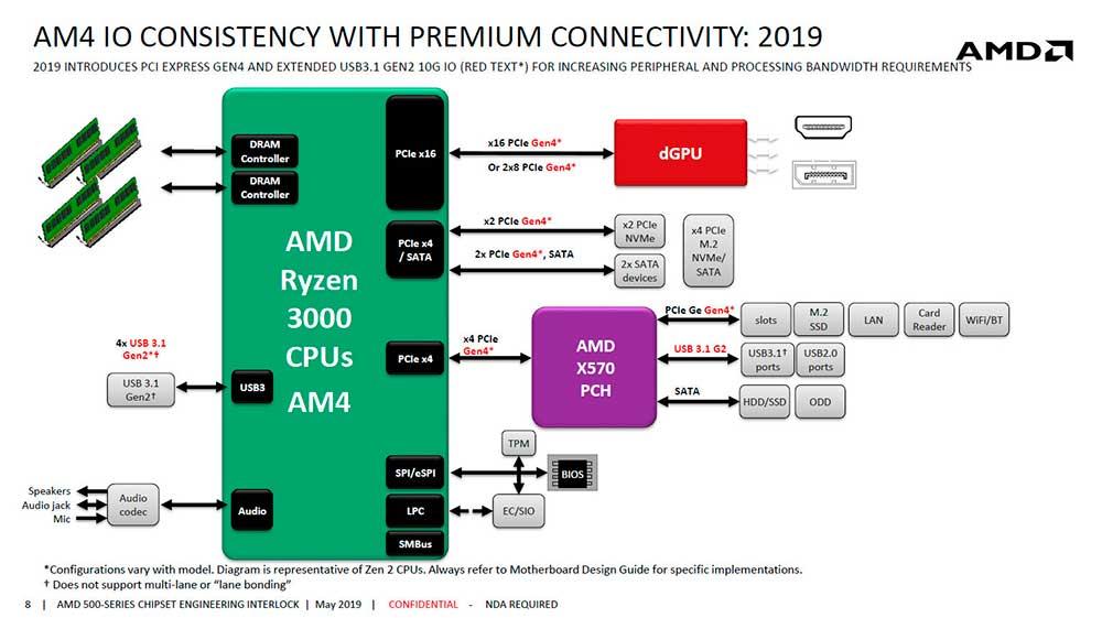 AMD_X570_Diagram