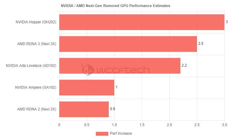 Navi 31 GPU performance