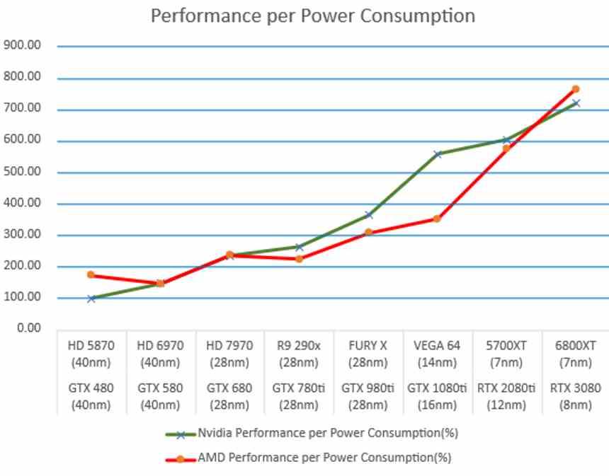 Energy Efficiency AMD NVIDIA