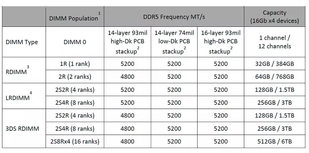 AMD-EPYC-Genoa-CPU-Zen-4-Core-SP5-LGA-6096-Socket-12-Channel-DDR4-Memory-Configurations