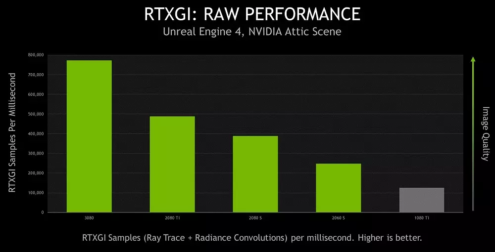 NVIDIA RTXGI performance