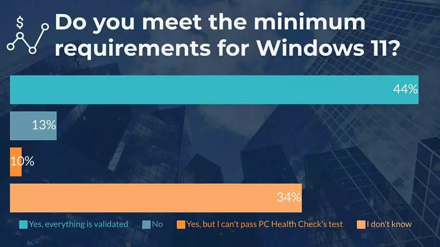 Survey Windows 11 minimum requirements