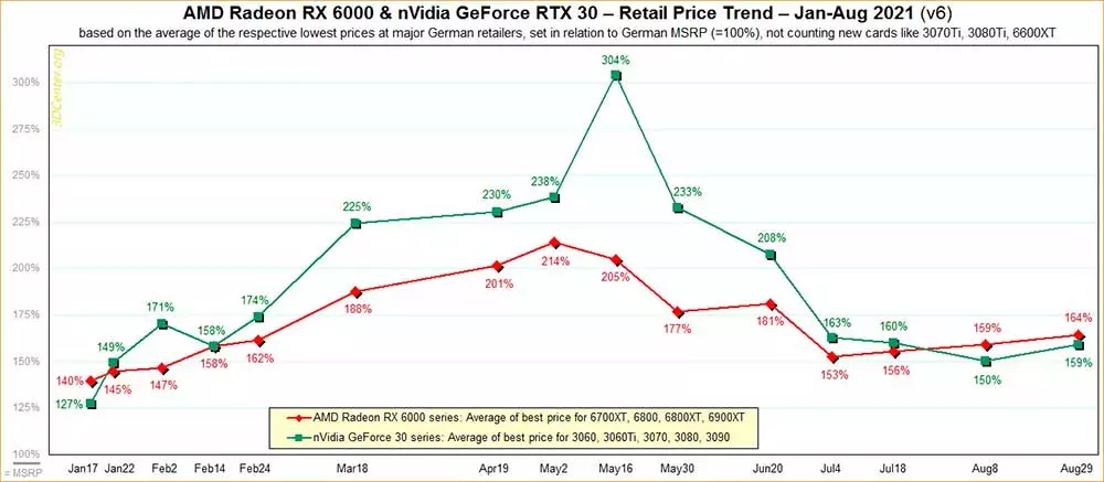 price-graphics-cards-GPU-August-2021