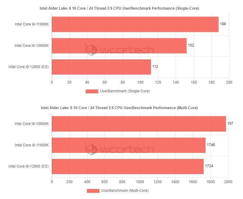 Intel Alder Lake-S performance