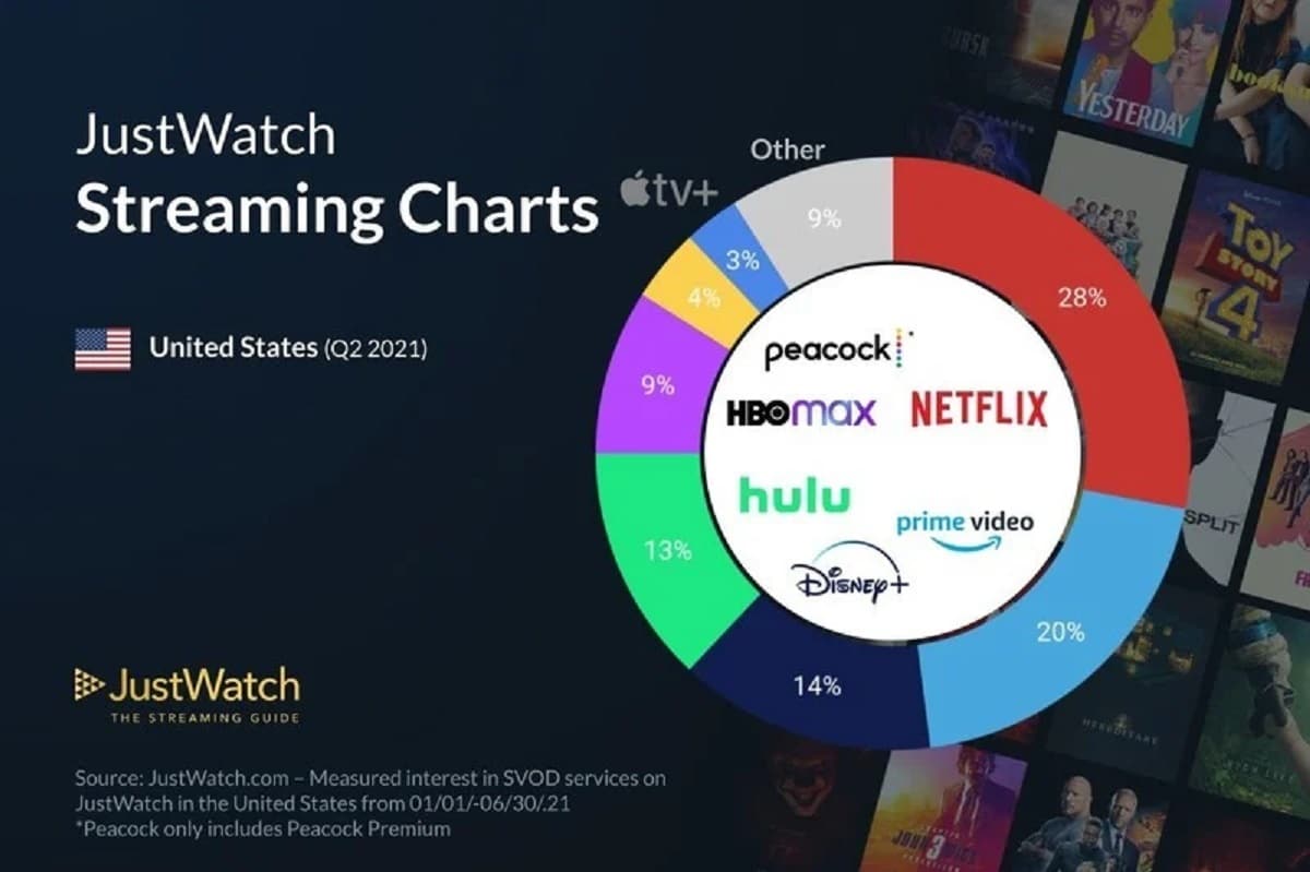 Apple TV + market share