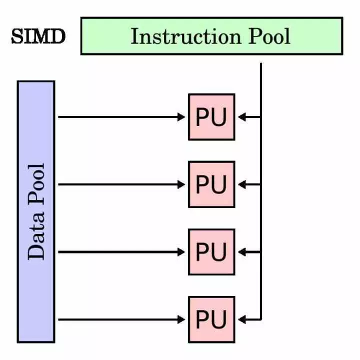 SIMD unit