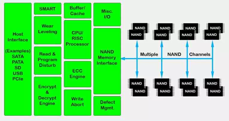 NVMe PCIe Flash Controller