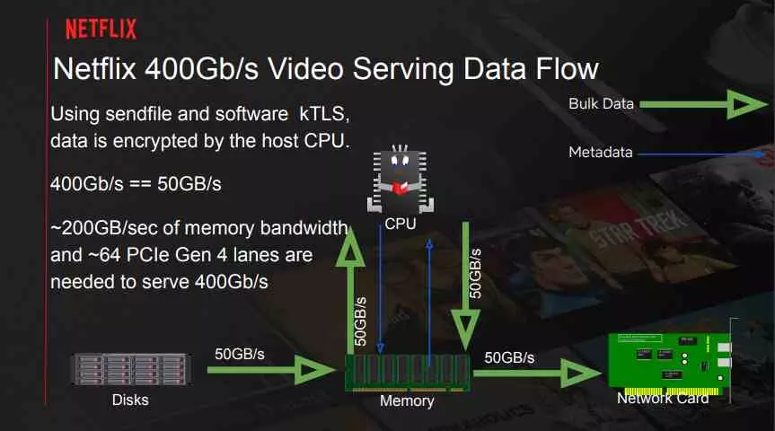 Netflix AMD bottleneck hardware
