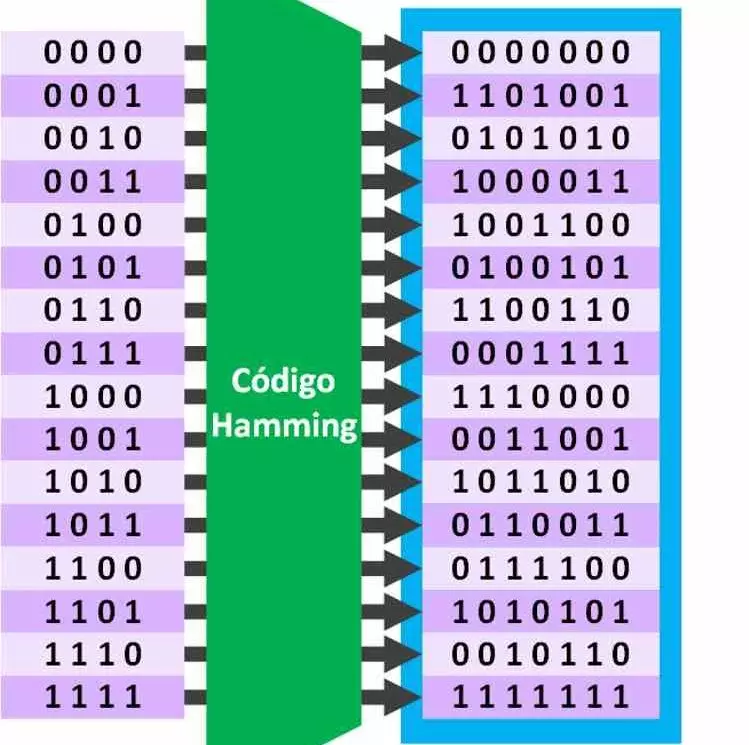 Hamming ECC Code