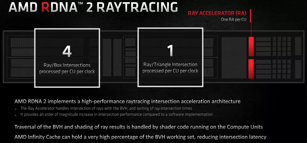 Ray Accelarator Join RDNA 2