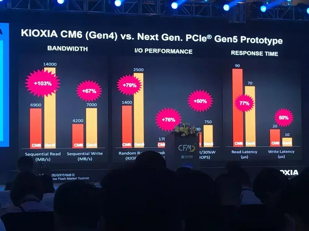 Kioxia PCIe 5 SSD performance