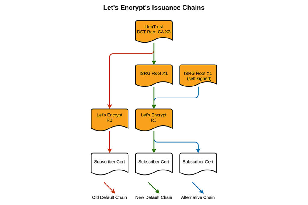 let's encrypt certificate chain
