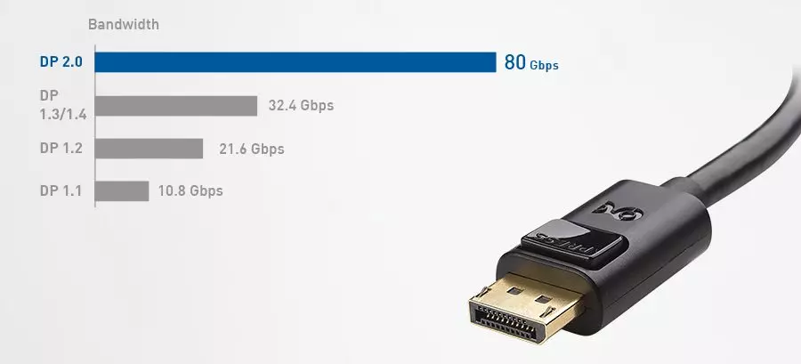 DisplayPort bandwidths