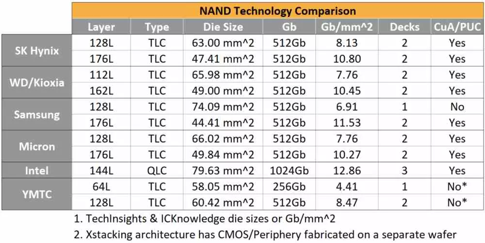 3D NAND Factories Comparison