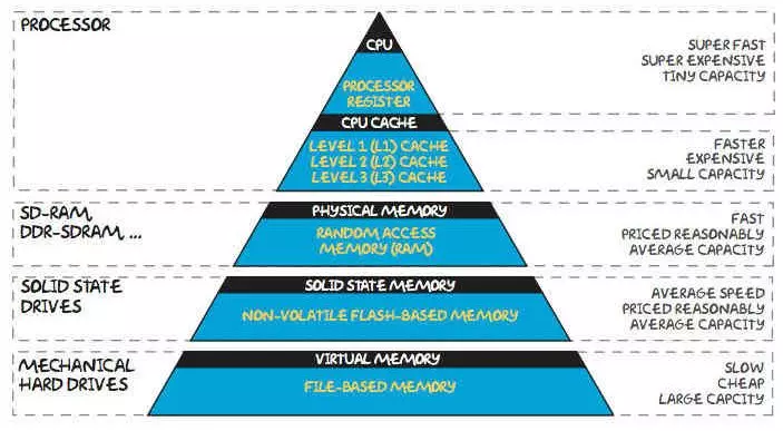 SSD HDD memory hierarchy