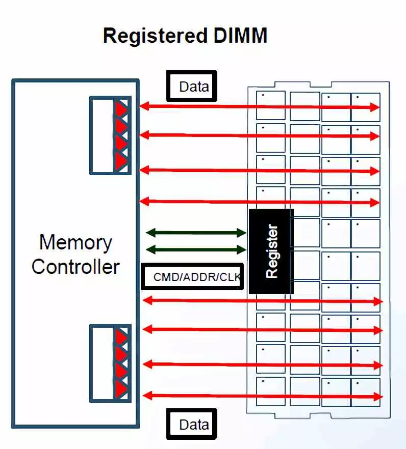 RDIMM registered memory
