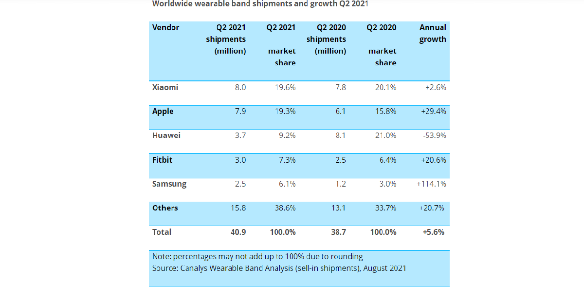 Xiaomi sells more than Apple Watch