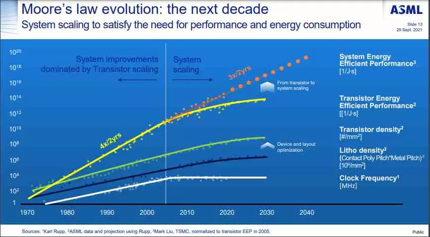 ASML 2030 energy consumption