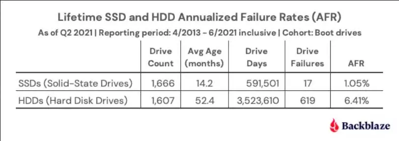 SSD-vs-HDD-reliability-2021