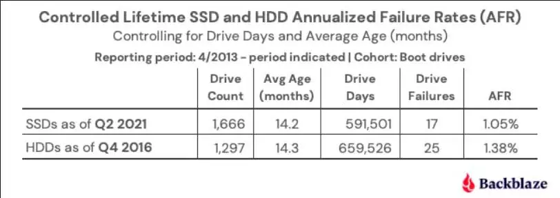 AFR-ssd-vs-HDD-reliability
