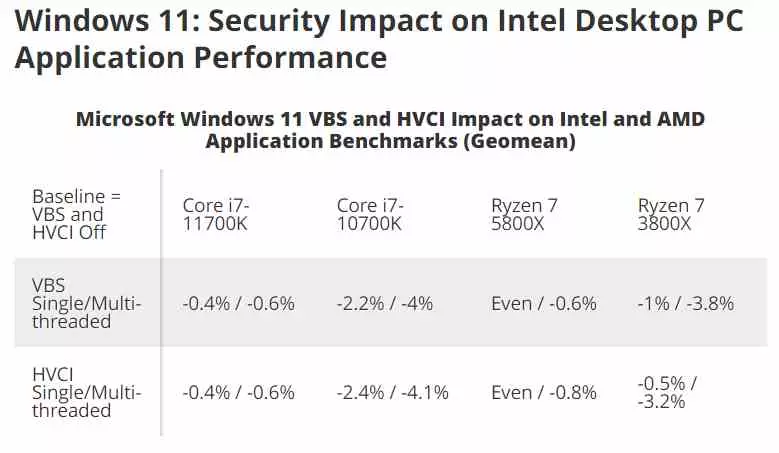 Windows 11 performance impact