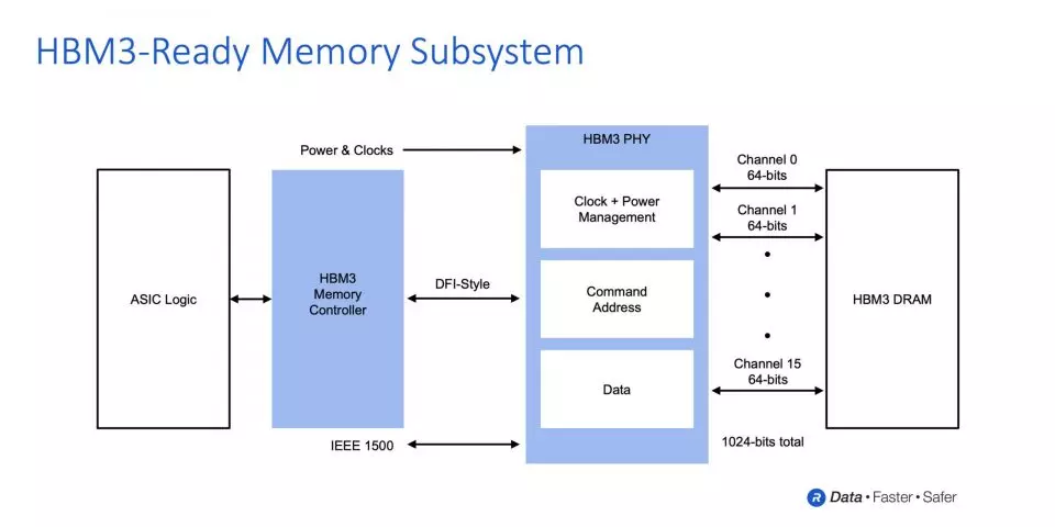 Rambus Memory HBM3