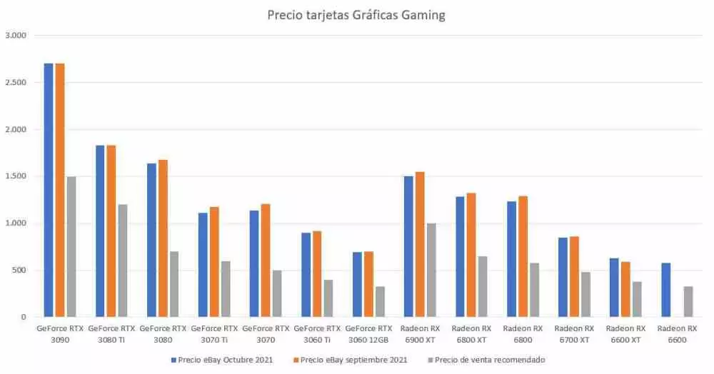 Gaming graphics card prices October 2021