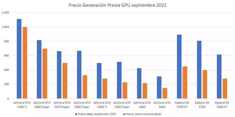 pre-generation GPU price