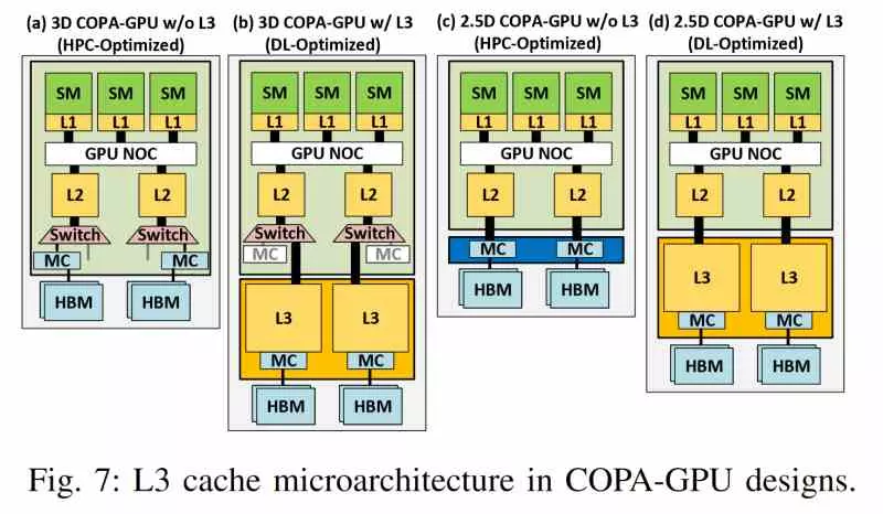 CUP-GPU Multi-GPU Chiplets