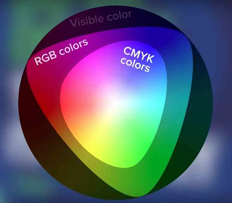 RGB CMYK Color space