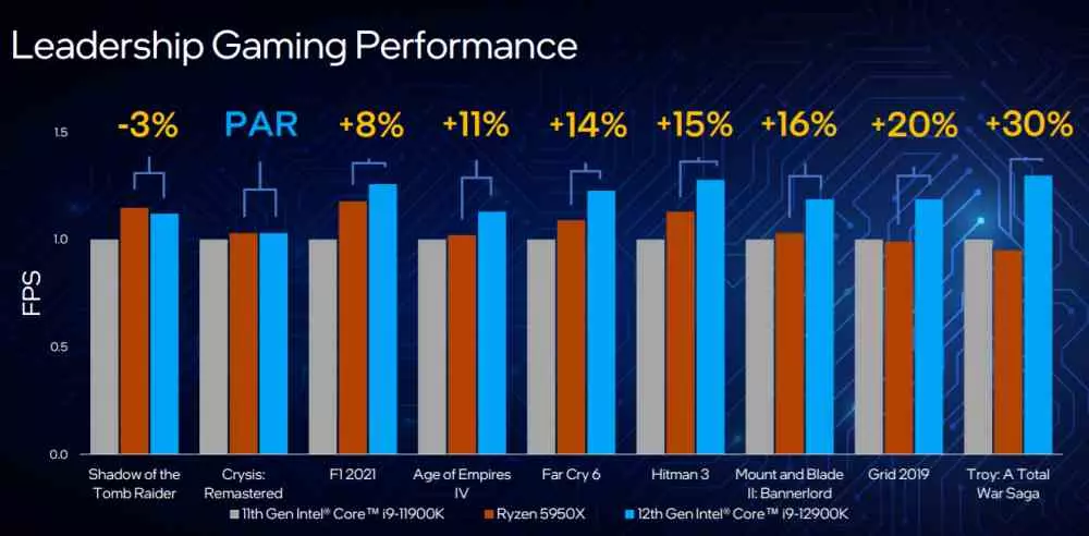 Intel Core 12 performance games