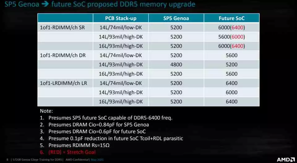 AMD SP5 DDR5