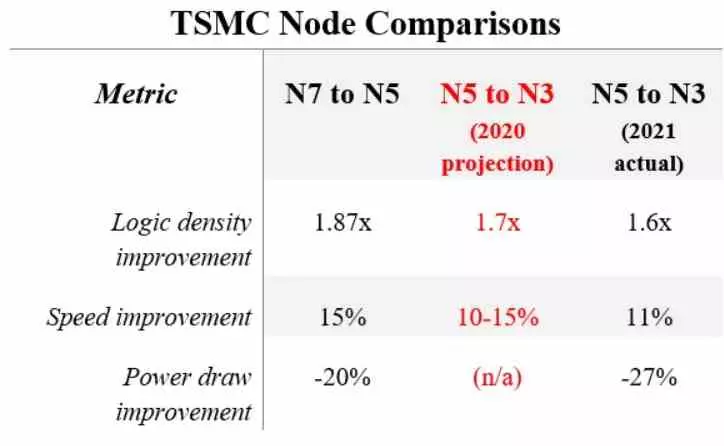 TSMC N3 table