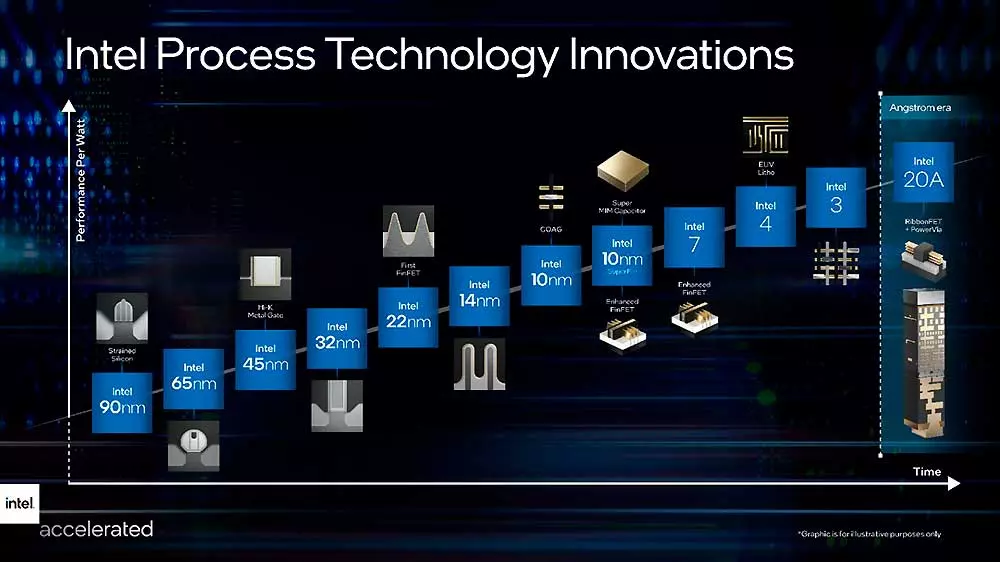 Intel-process-technology-innovations-timeline-infographic-nanometers-20a