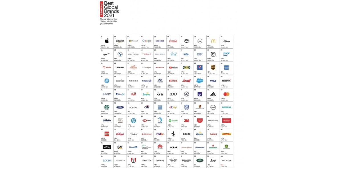 Interbrand ranking brands