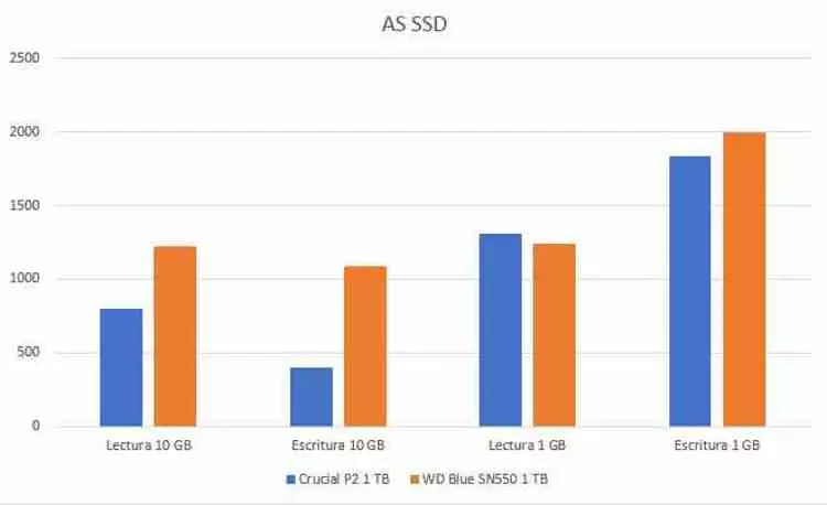 AS SSD Crucial P2 vs WD 550SN