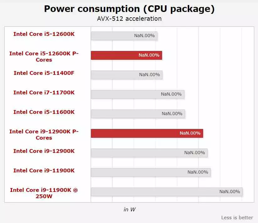 Consumption Intel Core 12 AVX-512