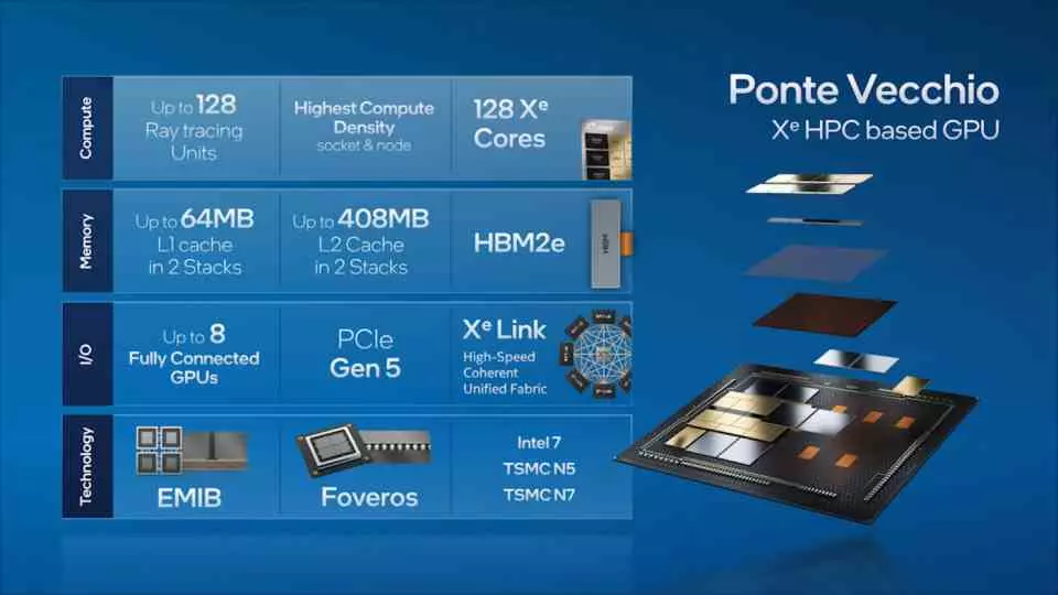 Ponte Vecchio Intel Super Computing 21