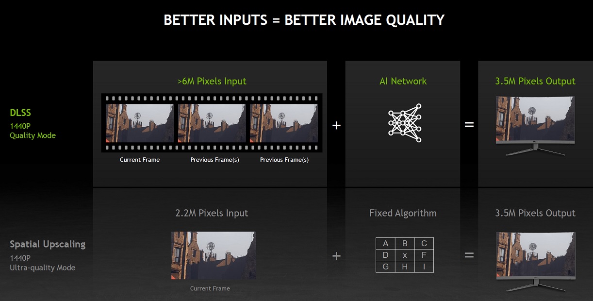 NVIDIA introduces DLSS 2.3 and improved spatial rescaling that does not require tensor 42 cores