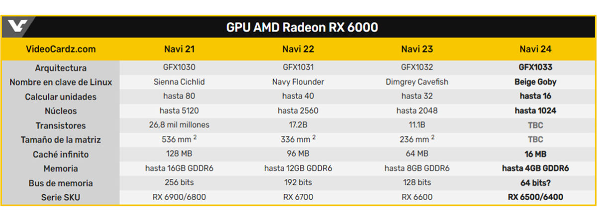 AMD Radeon RX 6000 Navi 24
