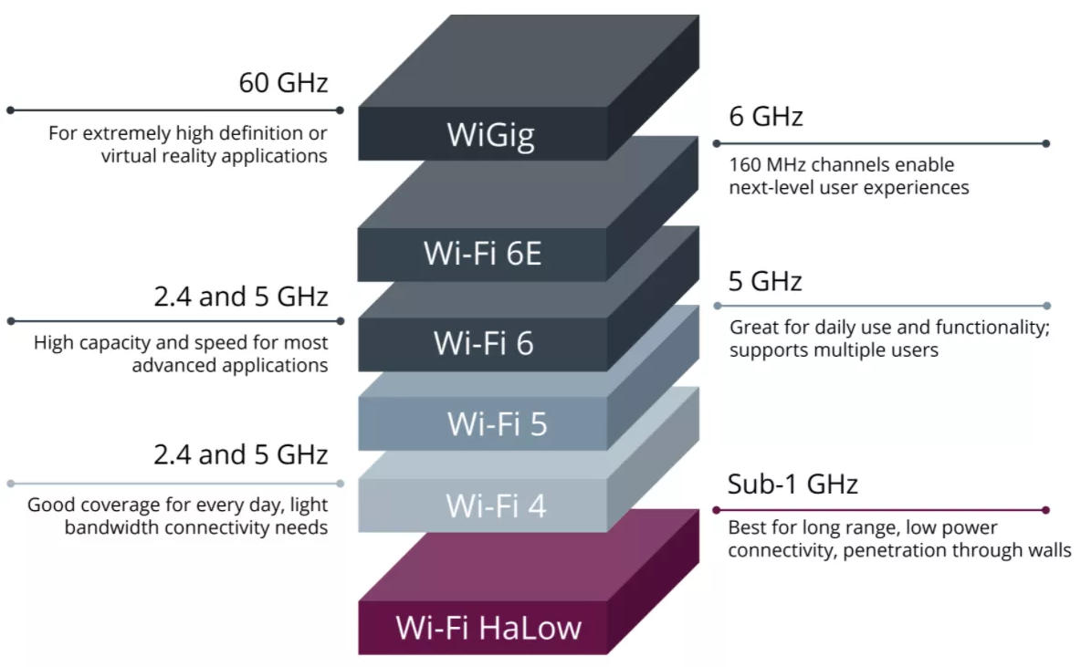 HaLow Wi-Fi