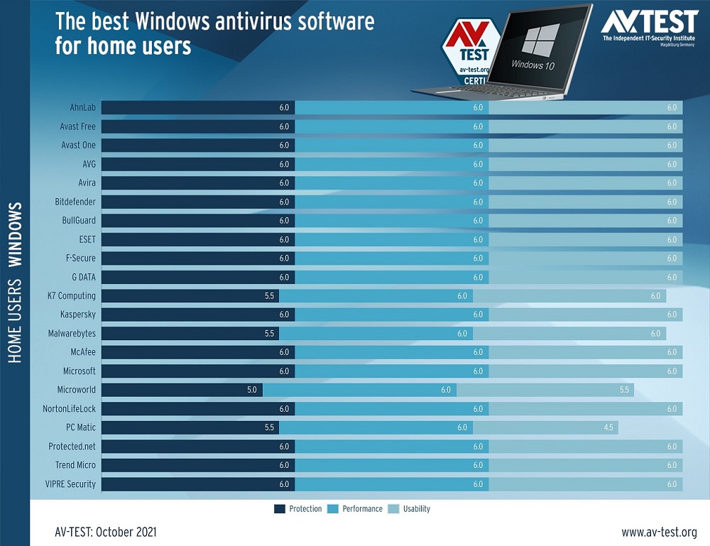 The best antivirus for Windows 11 is free, and it's called Microsoft Defender (1)