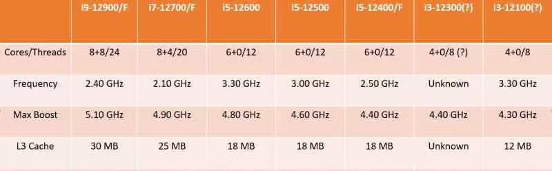 Intel Core 12900F specifications.