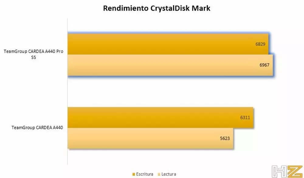Graph CrystalDisk Mark