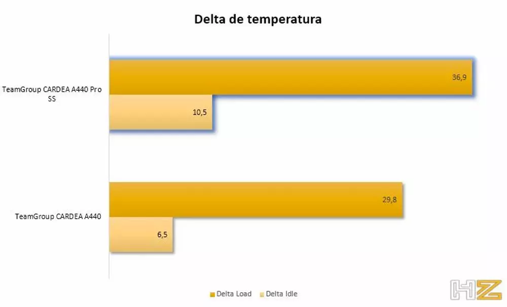 Graph Temperature