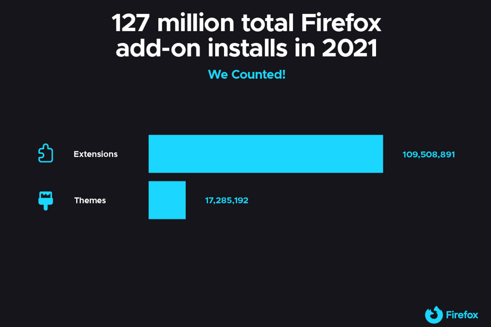 Number of extensions and themes for Firefox installed during 2021